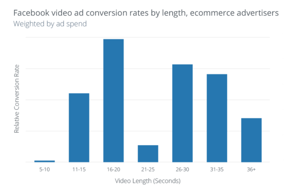 Facebook Video Ad Conversion Rates By Length Ecommerce Advertisers