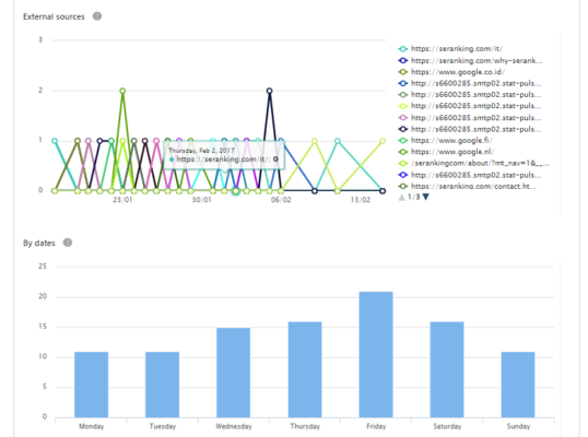 SEranking graphs