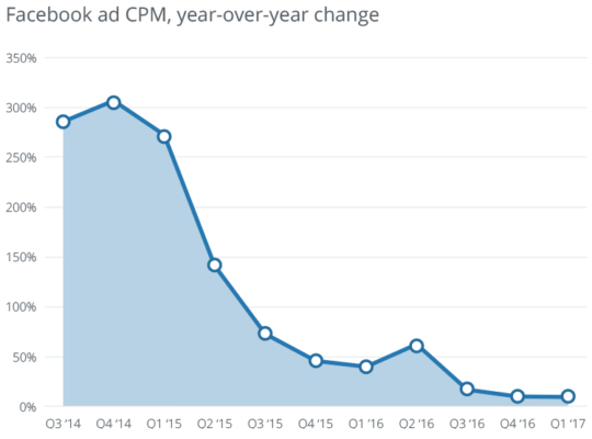 Facebook Ad CPM Year Over Year Change