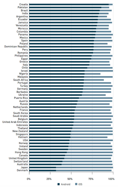 Android Now The World's Dominant Os, Surpassing Windows
