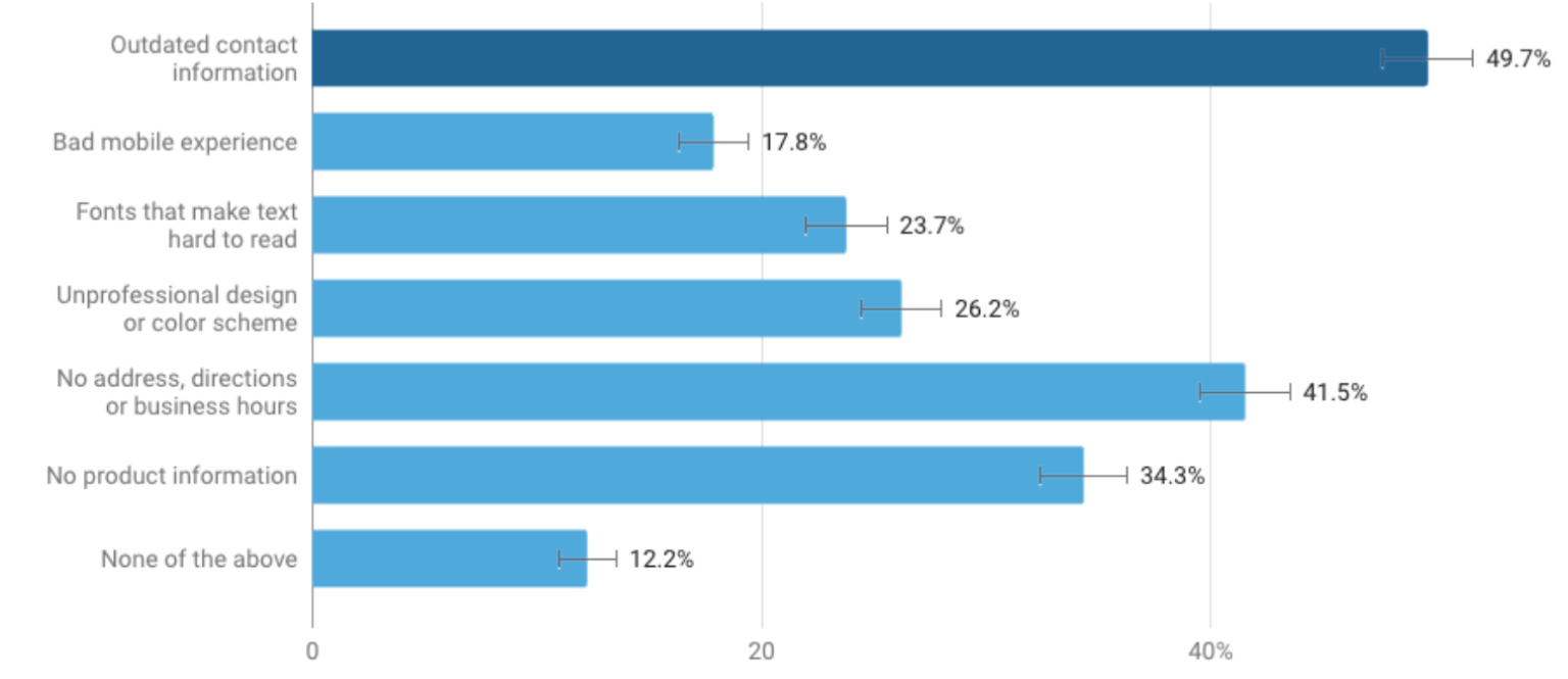 Survey surprise: Consumers very forgiving of non-mobile-friendly websites