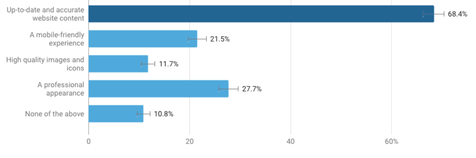 Survey surprise: Consumers very forgiving of non-mobile-friendly websites