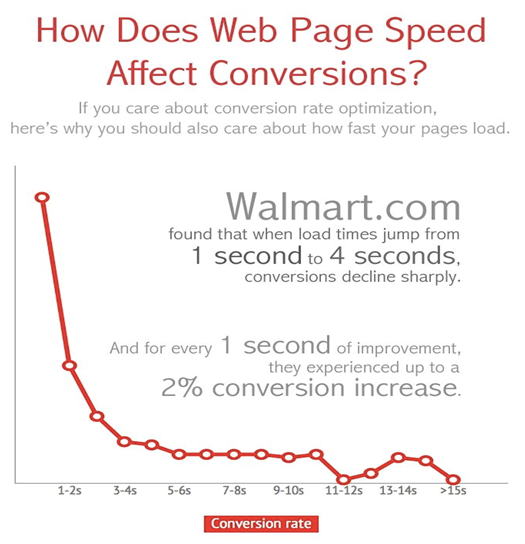 Web Page Speed