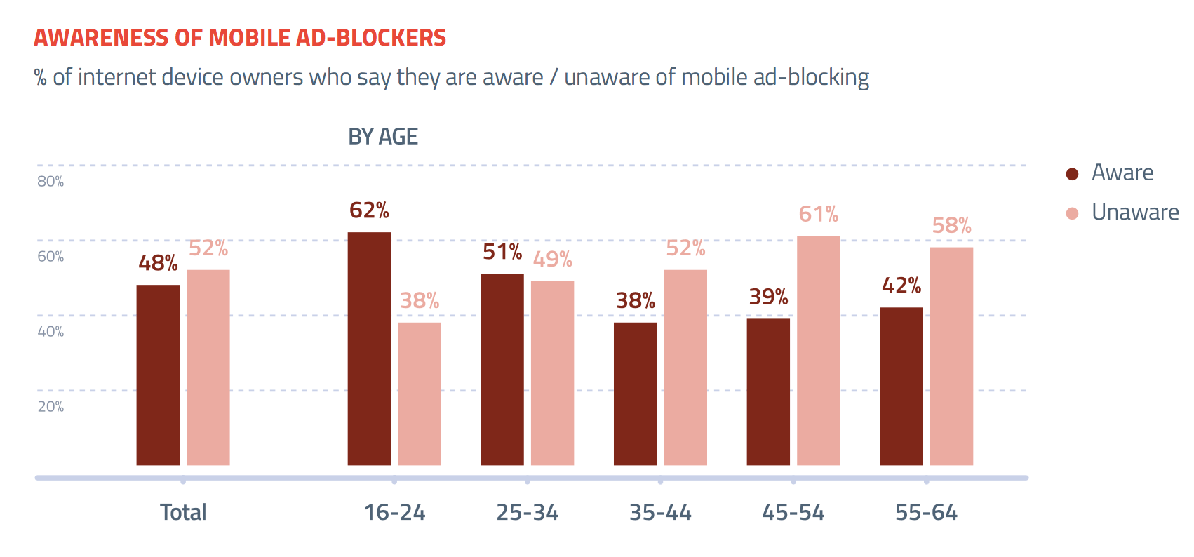 Survey shows US ad-blocking usage is 40 percent on laptops, 15 percent ...