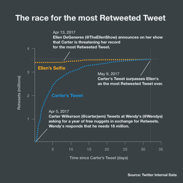 Twitter Graph For Wendys Tweet