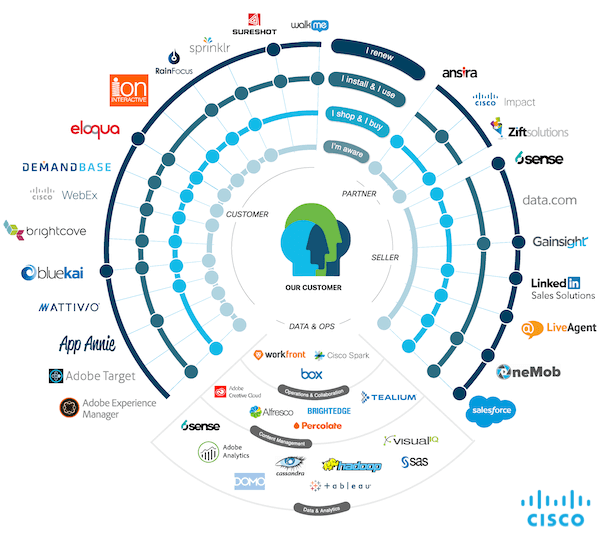 Cisco Martech Stack Zoom