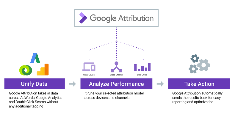 Google Attribution E1495511689931