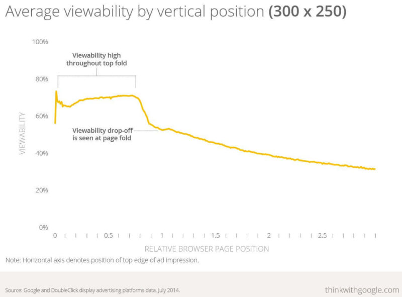 Viewability 300x250 Ad Unit