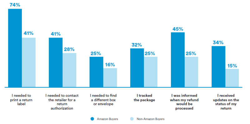 Online Returns: In New Poll, Shoppers Say They Hardly Ever Make Them. Um,  What? : NPR