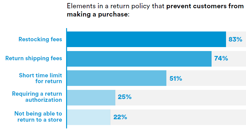 Preventive Return Policies