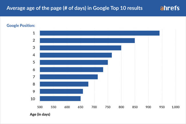 Average Age of Pages In Top 10 Google Search Results - Ahrefs Study