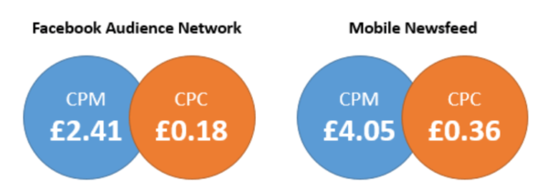 CPC And CPM