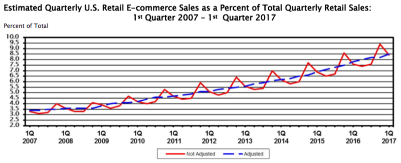 CensusEcommFigures 1Q2017 800x326