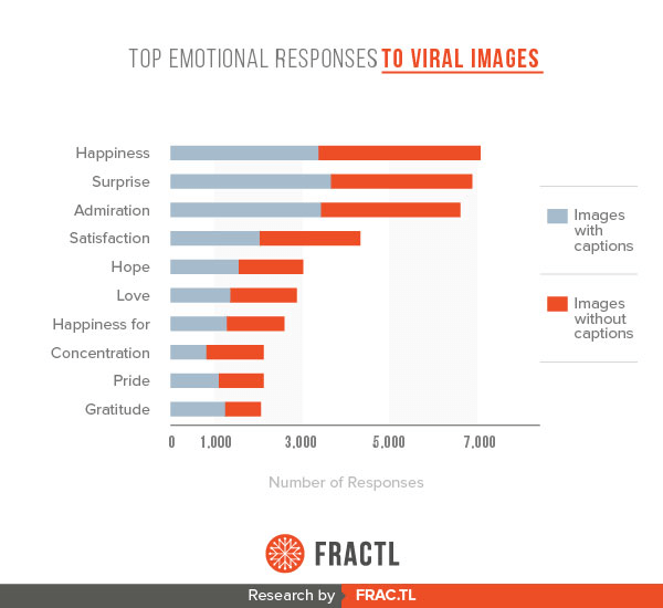 Top 10 Viral Emotions | Marketing Land