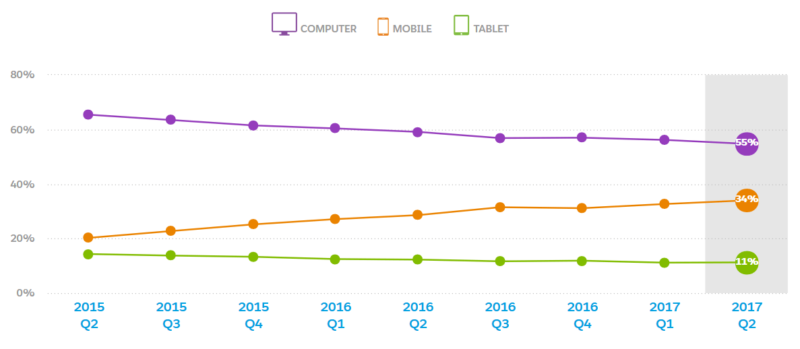 Salesforce Shopping Index Order Share