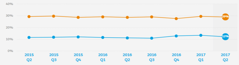 Salesforce Shopping Index Search Usage And Revenue