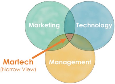 Martech: The Narrow View