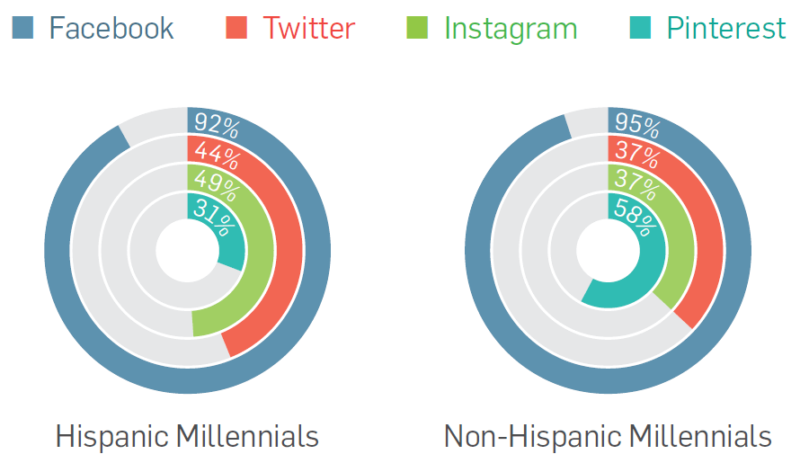 Social Media Platform Use Viant Report