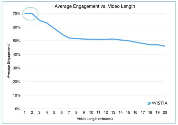 engagement vs length