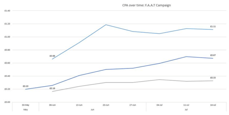 CPA Over Time