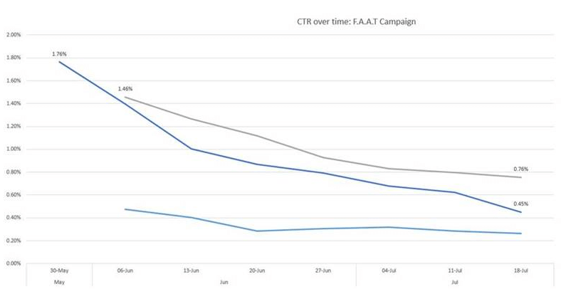 CTR Over Time