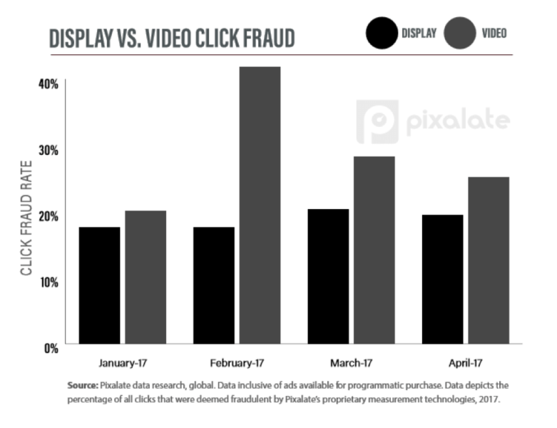 Display Vs Video Click Fraud