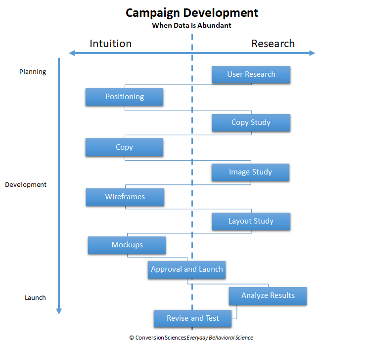 When data is abundant (like today) end-users are more involved in design decisions. This is better.