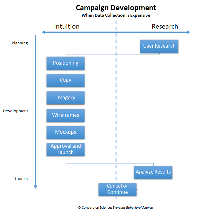 When data is hard to get, experts make most of the design decisions.