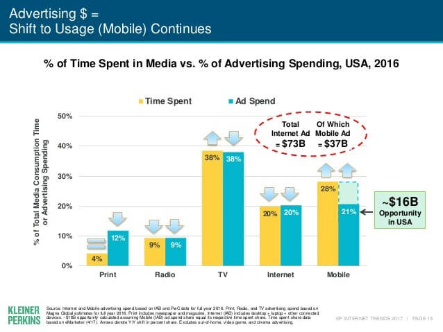 Internet Trends