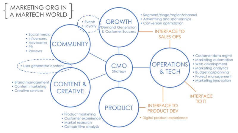 Marketing Org Martech World