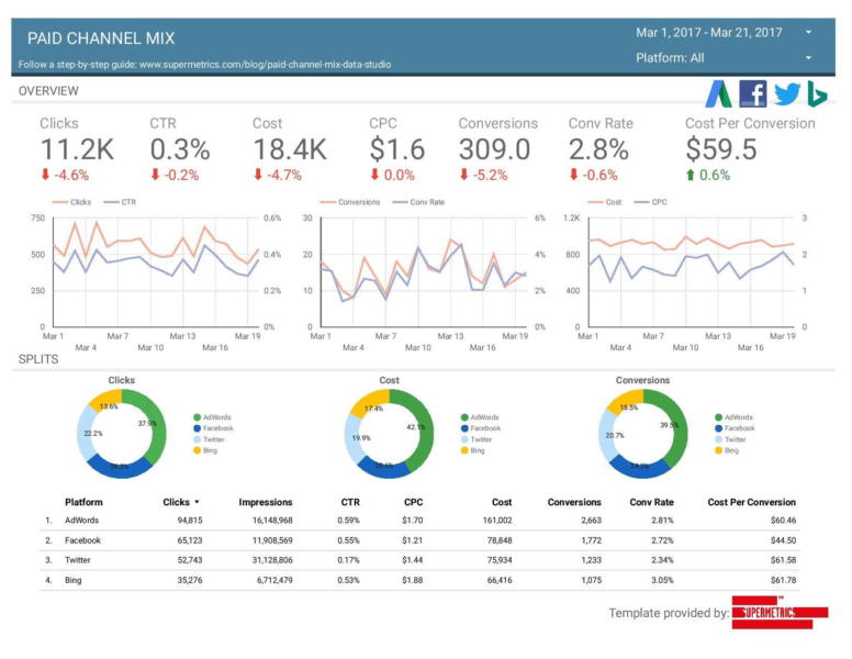 Supermetrics Data Studio Template