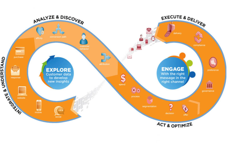 Teradata Interactive Customer Engagement