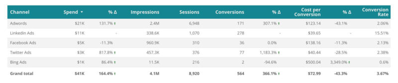 Directive Consulting Why Agency Communication Needs To Pivot From Reporting To Analysis And How 4