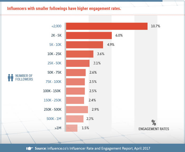 Big Influencer Following Will Not Guarantee High Engagement