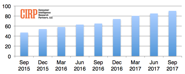 Report Prime Members Now Represent 63 Percent Of Amazon S Us Customers