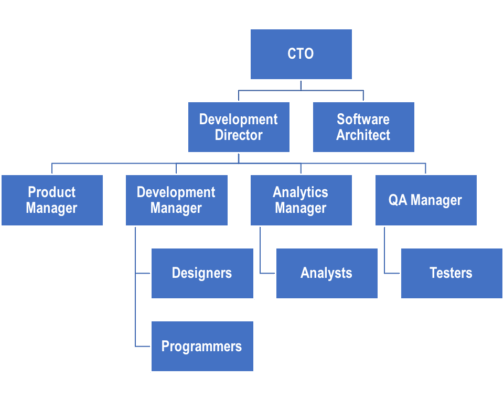 Developer Org Chart