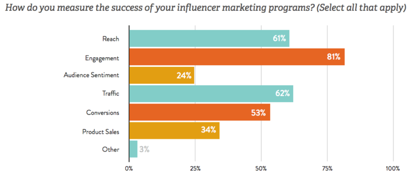 How To Measure Influencer Marketing Success - TRIBE