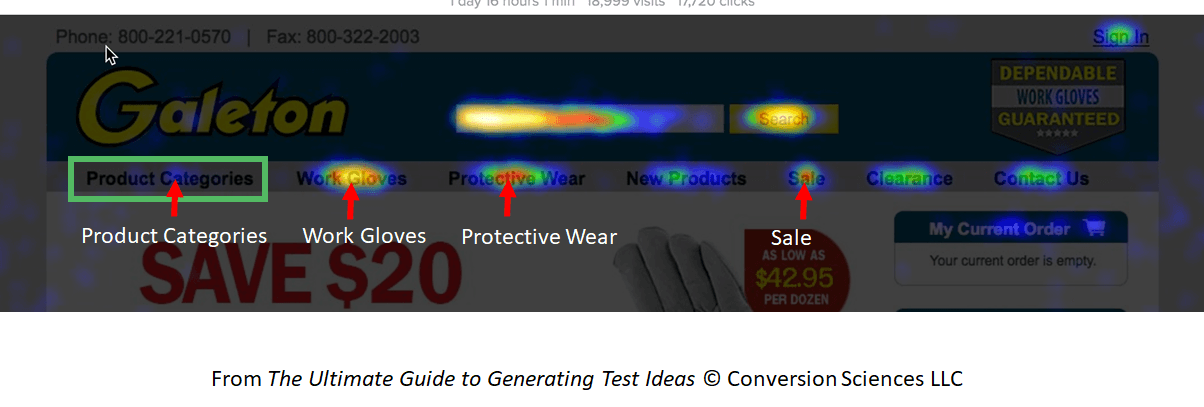 Heatmap reports can uncover navigation issues.