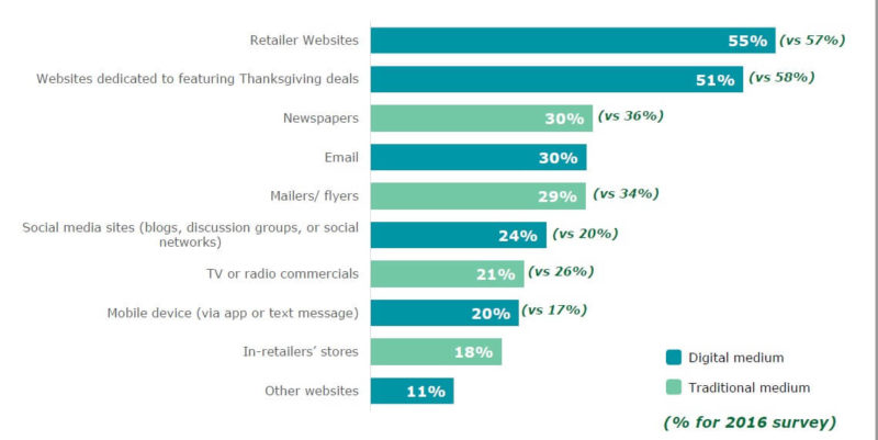 Deloitte Shopping Research