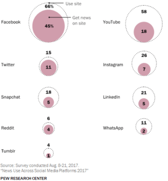 Pew Research Social News