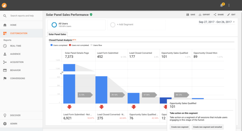 Google Analytics 360 Salesforce Integration