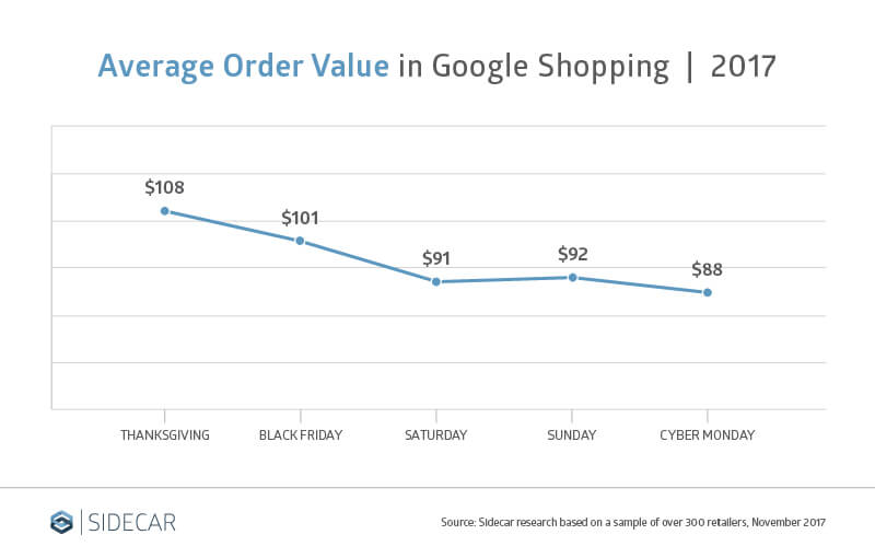 Sidecar Research Google Shopping AOV Thanksgiving Cyber Monday 2017