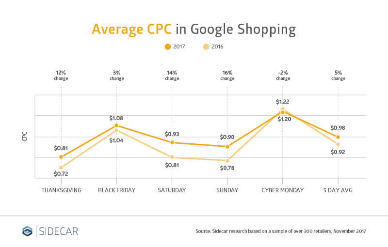 Sidecar Research Google Shopping CPC Thanksgiving Cyber Monday 2017