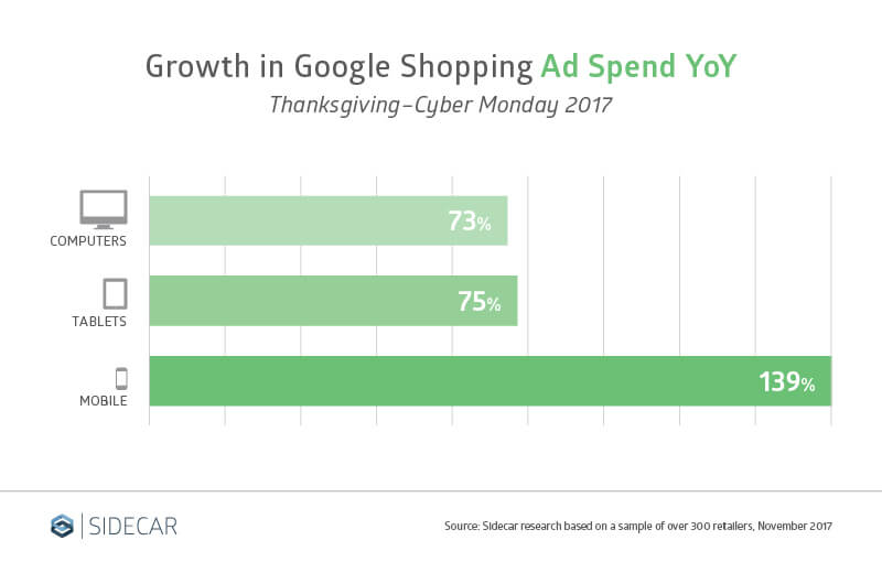 Sidecar Research Google Shopping Mobile Ad Spend Thanksgiving Cyber Monday 2017