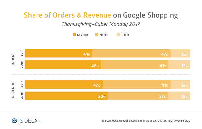 Sidecar Research Google Shopping Order Revenue Share Mobile Thanksgiving Black Friday Cyber Monday 2017