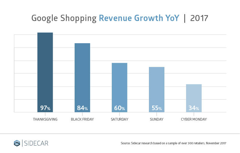 Sidecar Research Google Shopping Revenue Growth Thanksgiving Black Friday Cyber Monday 2017