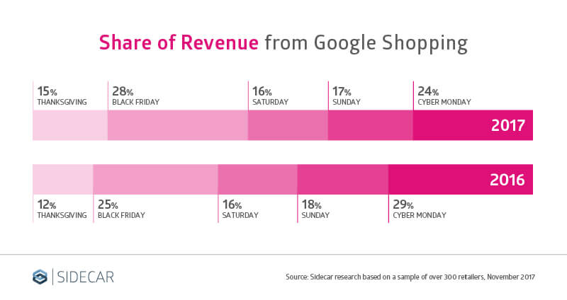 Sidecar Research Google Shopping Revenue Share Thanksgiving Black Friday Cyber Monday 2017