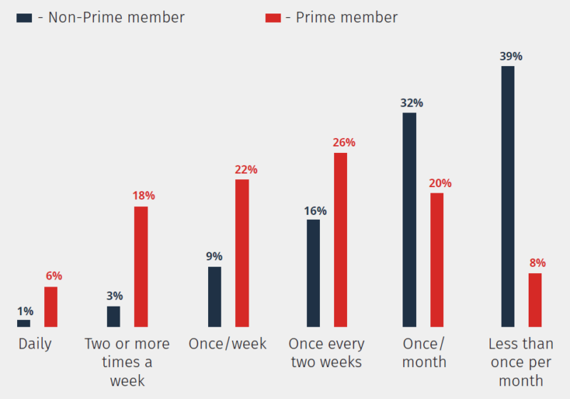 46% of Prime members say they buy on  at least once a week