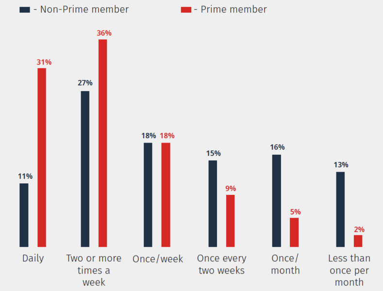 46% of Prime members say they buy on  at least once a week