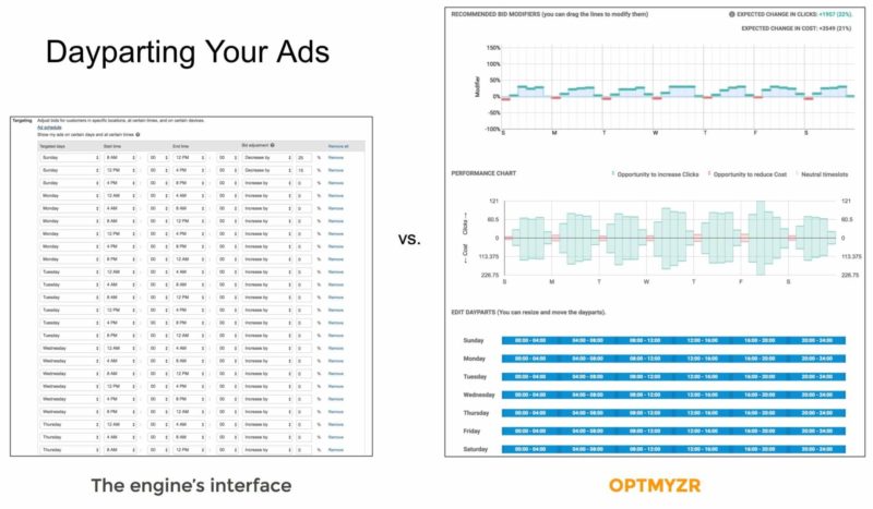 Dayparting PPC Optimization